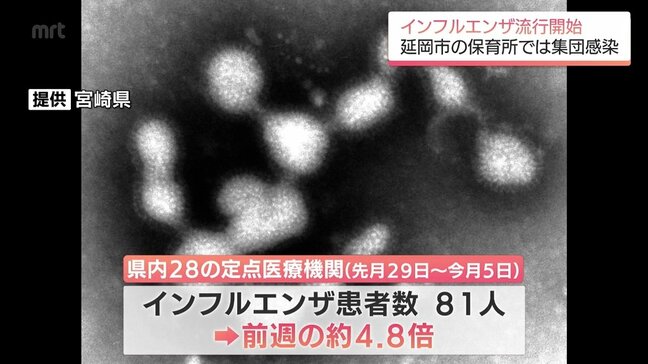 患者は前週の4.8倍に　宮崎県内でインフルエンザの流行始まる　今季初の集団感染も|TBS NEWS DIG