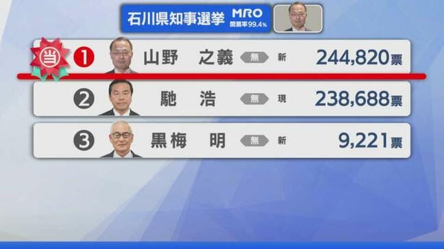 【選挙速報】石川県知事選挙 開票状況(開票率99.4%)|TBS NEWS DIG