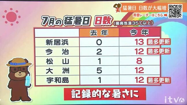 ８月スタートは日差しが強まり猛烈な暑さに　引き続き熱中症対策を|TBS NEWS DIG