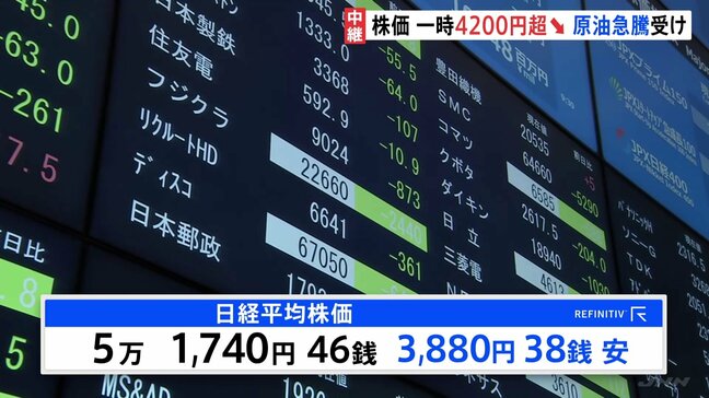 日経平均 一時4200円超の下落 イラン情勢めぐり原油急騰で　午前は5万1740円で取引終了　円安進行も|TBS NEWS DIG