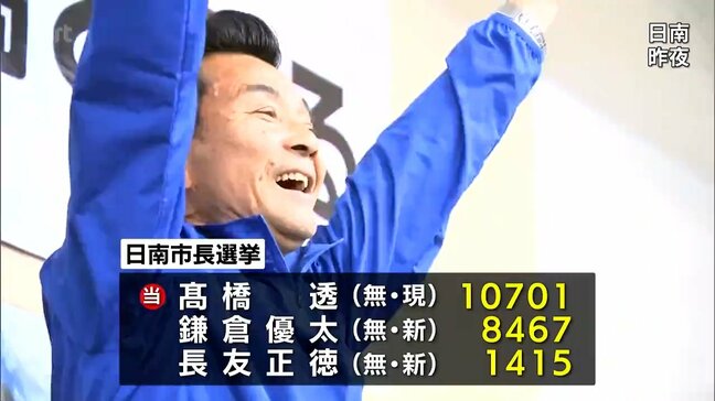 現職の髙橋 透 氏が再選を果たす　日南市長選挙|TBS NEWS DIG