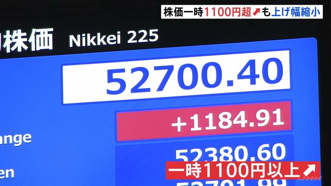 日経平均 一時1100円超上昇 中東情勢悪化への警戒感が後退 “トランプ大統領の発言に左右される状況続く”との見方も|TBS NEWS DIG