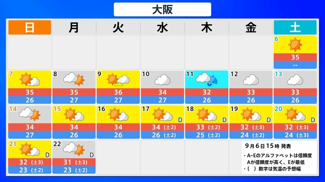 【近畿地方】大阪は9日(火)36℃予想…猛暑日続き、熱中症など健康管理に十分注意を 高温に関する気象情報【雨風シミュレーション】|TBS NEWS DIG