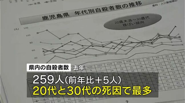 去年の自殺者数259人「家庭の協力得るのが困難」「オーバードーズ対策が急務」　鹿児島|TBS NEWS DIG