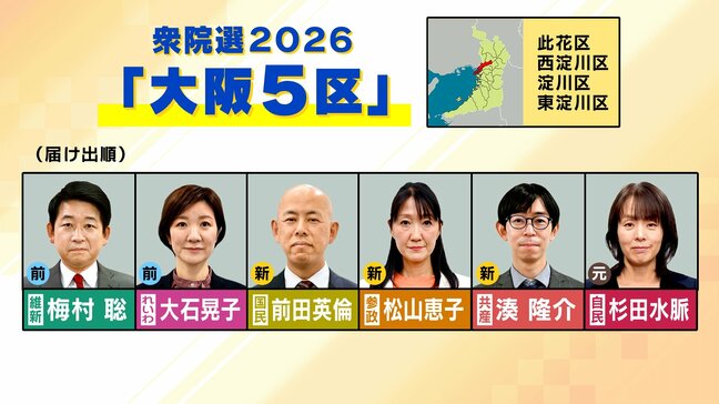 【最新選挙情報】連立組み替えで構図一変の「大阪５区」　中道は候補者擁立せず　与党対決も　　維新・れいわの前職と自民の元職・国民・共産・参政の新人　候補者６人の訴えは？【衆議院選挙 候補者を取材】|TBS NEWS DIG