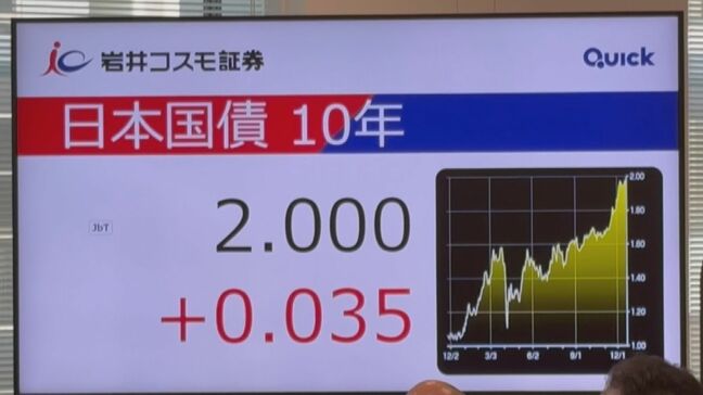 【速報】長期金利が上昇　一時2.0％に　19年半ぶりの水準|TBS NEWS DIG