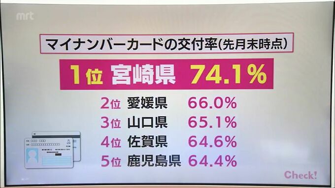 マイナンバーカード交付率74.1%　なぜ宮崎県が全国1位に?　あの手この手で普及に取り組む自治体　|　MRTニュース ｜ ＭＲＴ宮崎放送