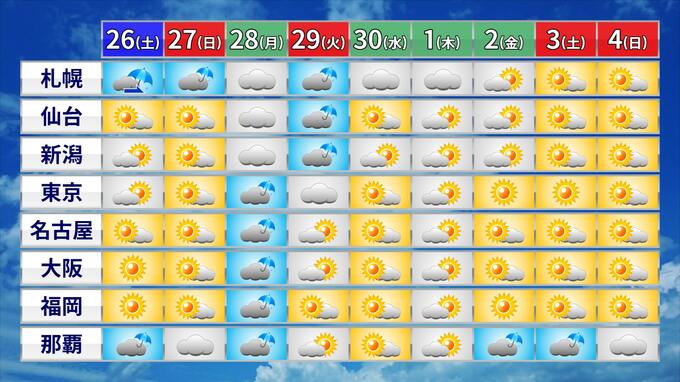 ＧＷの天気を地域別に解説　本州付近は晴れる日多い　２８日（月）～２９日（火）は九州から北海道の所々で雨予想|TBS NEWS DIG