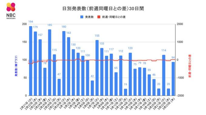 【長崎】94人が新型コロナ陽性　80代の男女2人が死亡　|　長崎のニュース | 天気 | NBC長崎放送