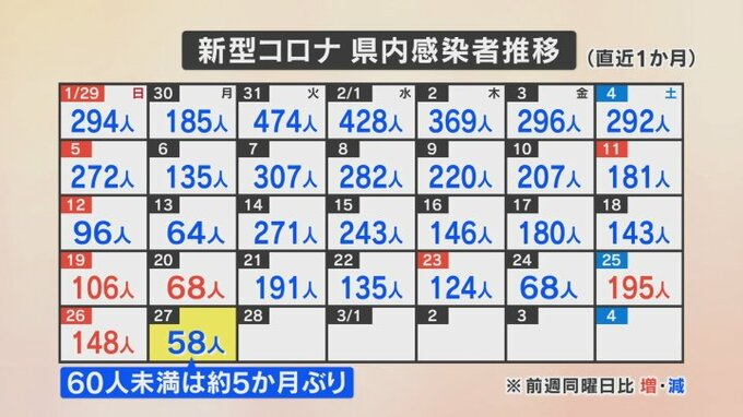 新型コロナ感染者数　およそ5か月ぶりに60人下回る　一方、男女2人が死亡　山梨　|　山梨のニュース | ＵＴＹテレビ山梨