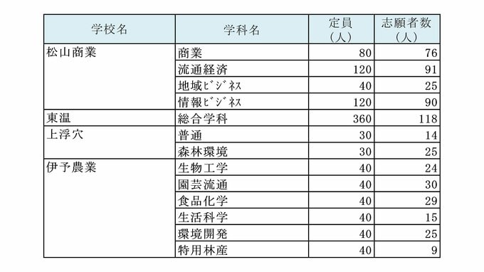 学校名		学科名	