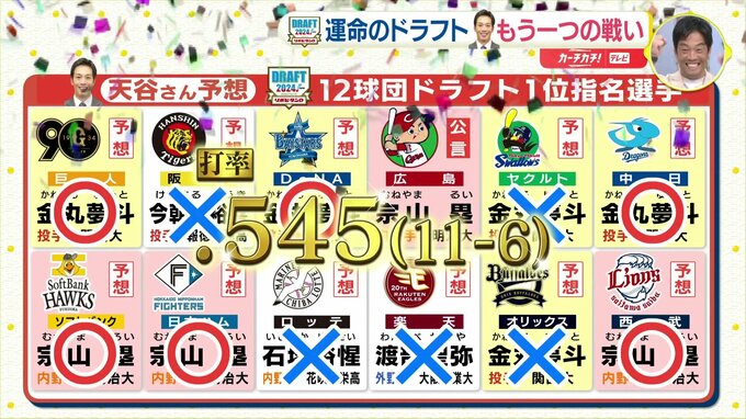 ドラフト会議　もう一つの戦い　的中率は急上昇　天谷宗一郎さんの１位予想　広島カープ（公表）除く11球団のうち６球団を当てる　|　RCC NEWS | 広島ニュース | RCC中国放送