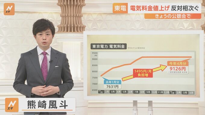 認可されれば1558円の値上げ？東京電力が公聴会を開催も反対意見相次ぐ【解説】|TBS NEWS DIG