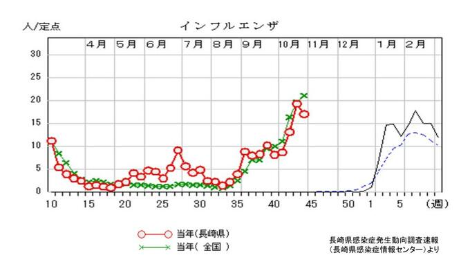 16.99と微減だが3週連続で「インフルエンザ注意報レベル」超（長崎県感染症情報 9日発表）　|　長崎のニュース | 天気 | NBC長崎放送