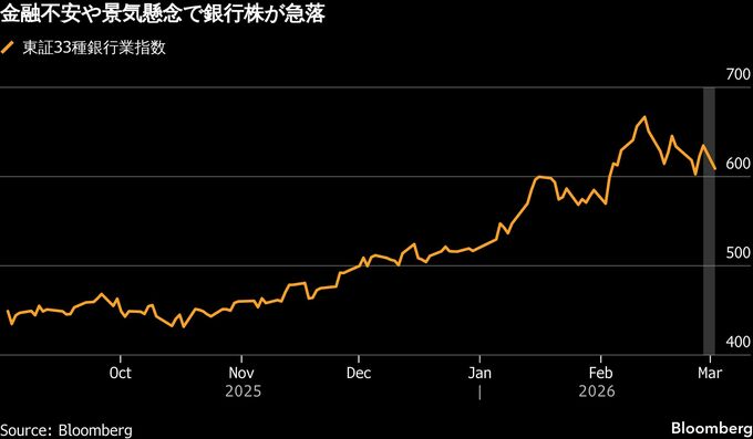 銀行株が急落、中東情勢悪化による景気先行き懸念や英ノンバンク破綻