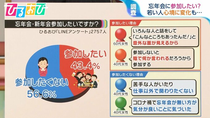 会社の「忘年会」参加したい？したくない？アンケート　コロナ禍で心境に変化も【ひるおび】|TBS NEWS DIG