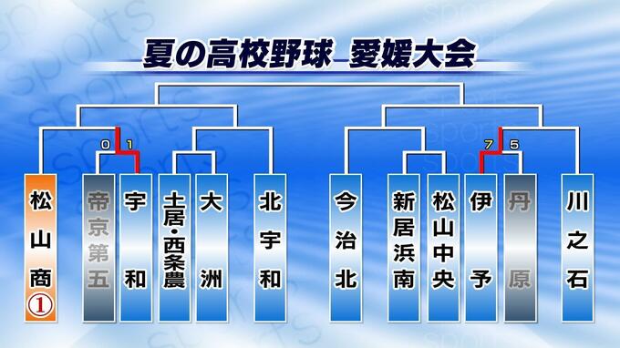 16日の試合結果 全試合掲載 夏の高校野球愛媛大会1回戦　|　愛媛のニュース - Nスタえひめ｜あいテレビは6チャンネル