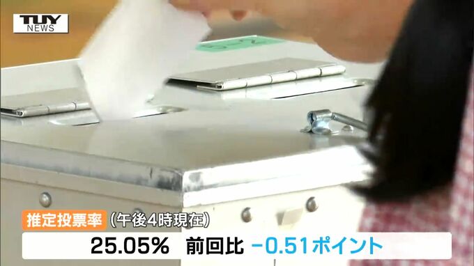 新庄市長選挙　投票進む　|　山形のニュース│TUYテレビユー山形