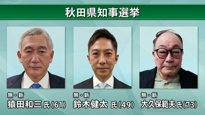 猿田和三氏と鈴木健太氏、大久保範夫氏の3人が立候補届け出　16年ぶり新たな秋田県政トップの座は誰に　知事選告示　投開票は4月6日|TBS NEWS DIG
