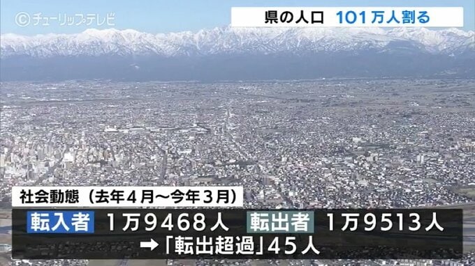 富山県人口101万人下回る…100万人割れ迫る　毎年1万人減少するペース　|　富山のニュース｜天気・防災｜チューリップテレビ