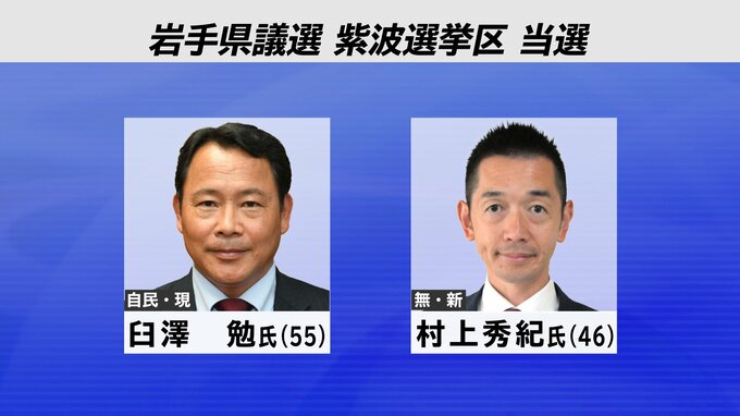 岩手県議会議員選挙　紫波選挙区は現職の臼澤氏と新人の村上氏が当選|TBS NEWS DIG