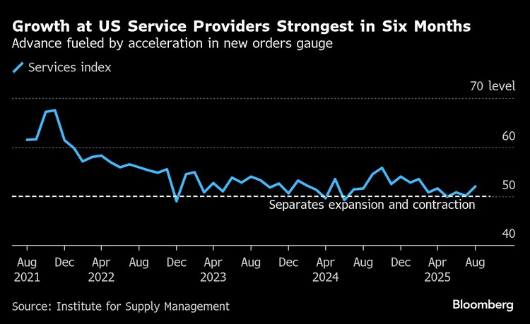 米ISM非製造業景況指数、8月は半年ぶり高水準－受注伸びる