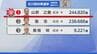 【選挙速報】石川県知事選挙 開票状況(開票率99.4％)　|　石川県のニュース｜MRO北陸放送