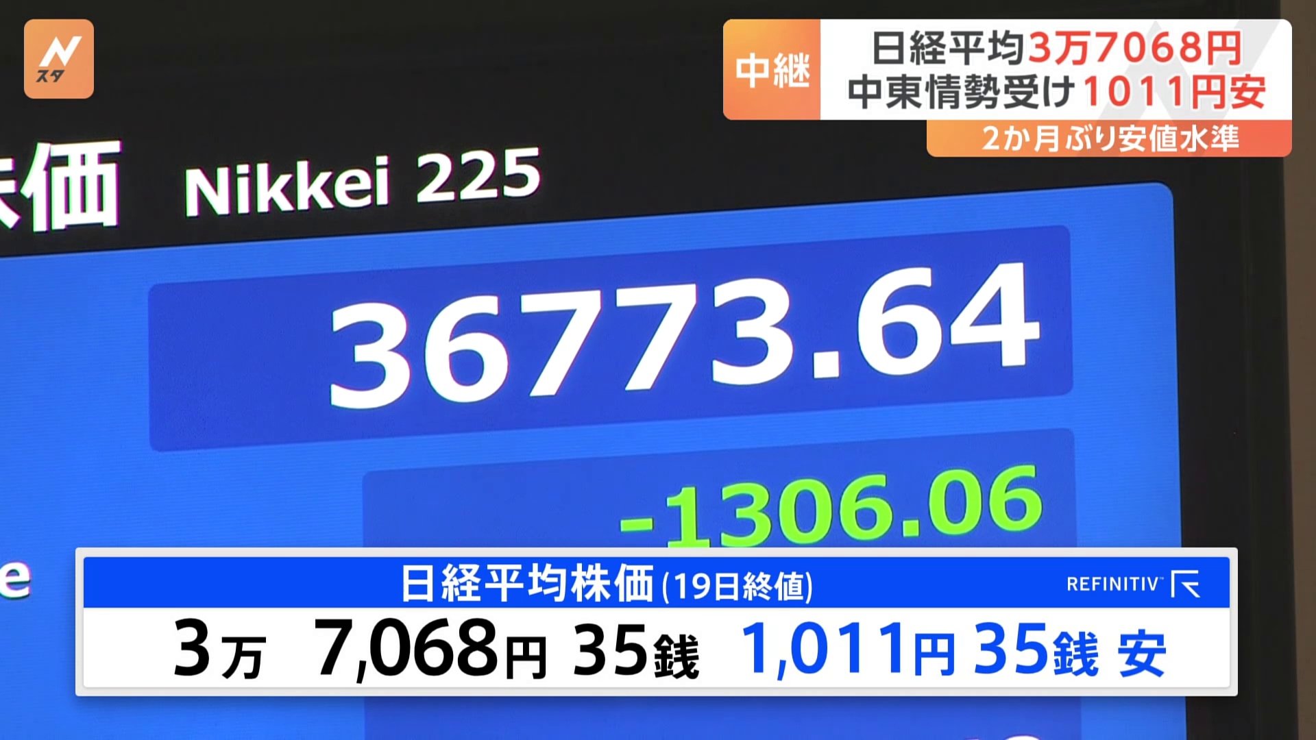 日経平均株価が終値で1000円超↓ 今年最大の下げ幅 中東情勢と半導体への先行き不安で | TBS NEWS DIG