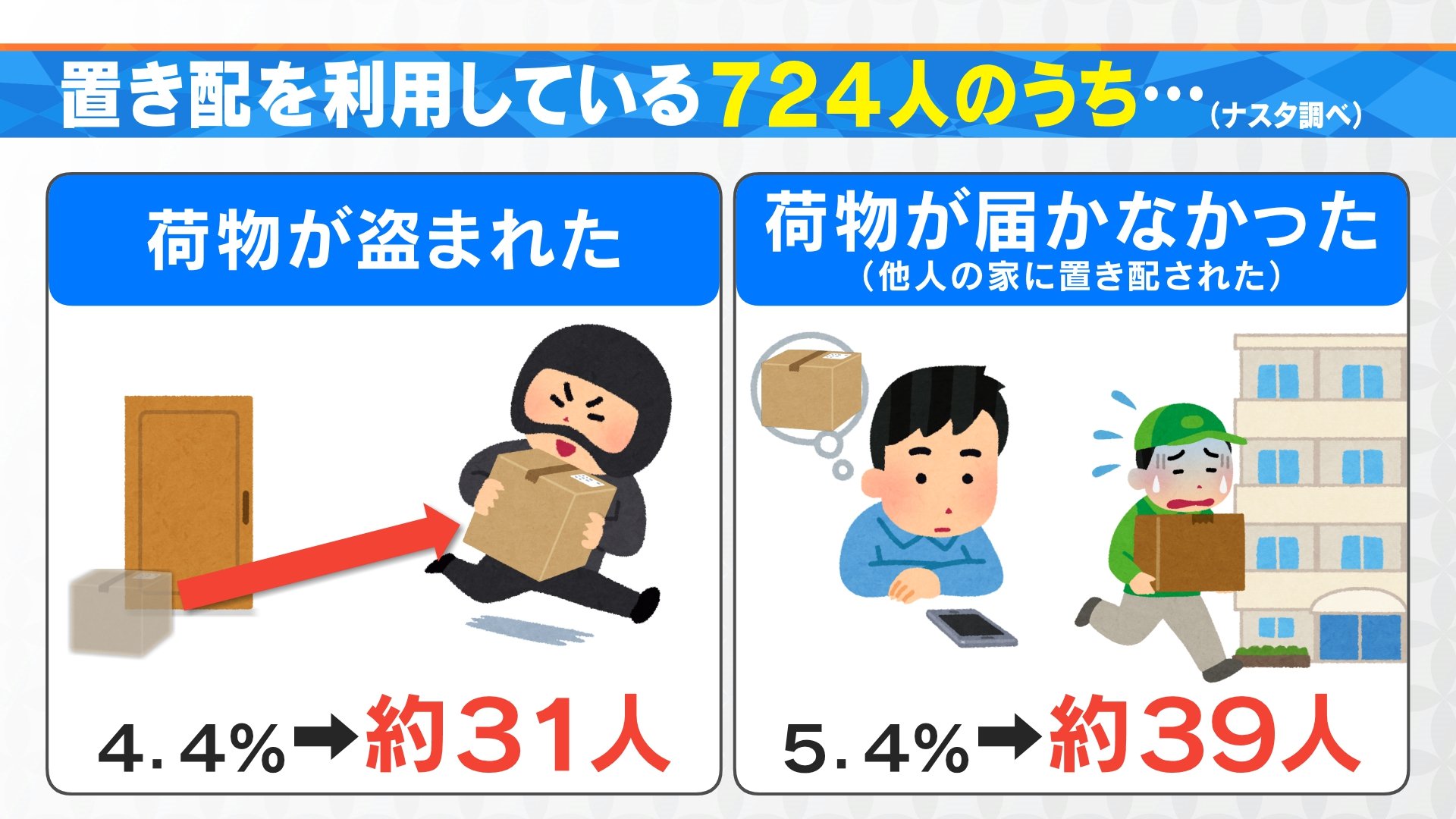 置き配」荷物が盗まれたらどうなる？手渡しなら追加料金が発生
