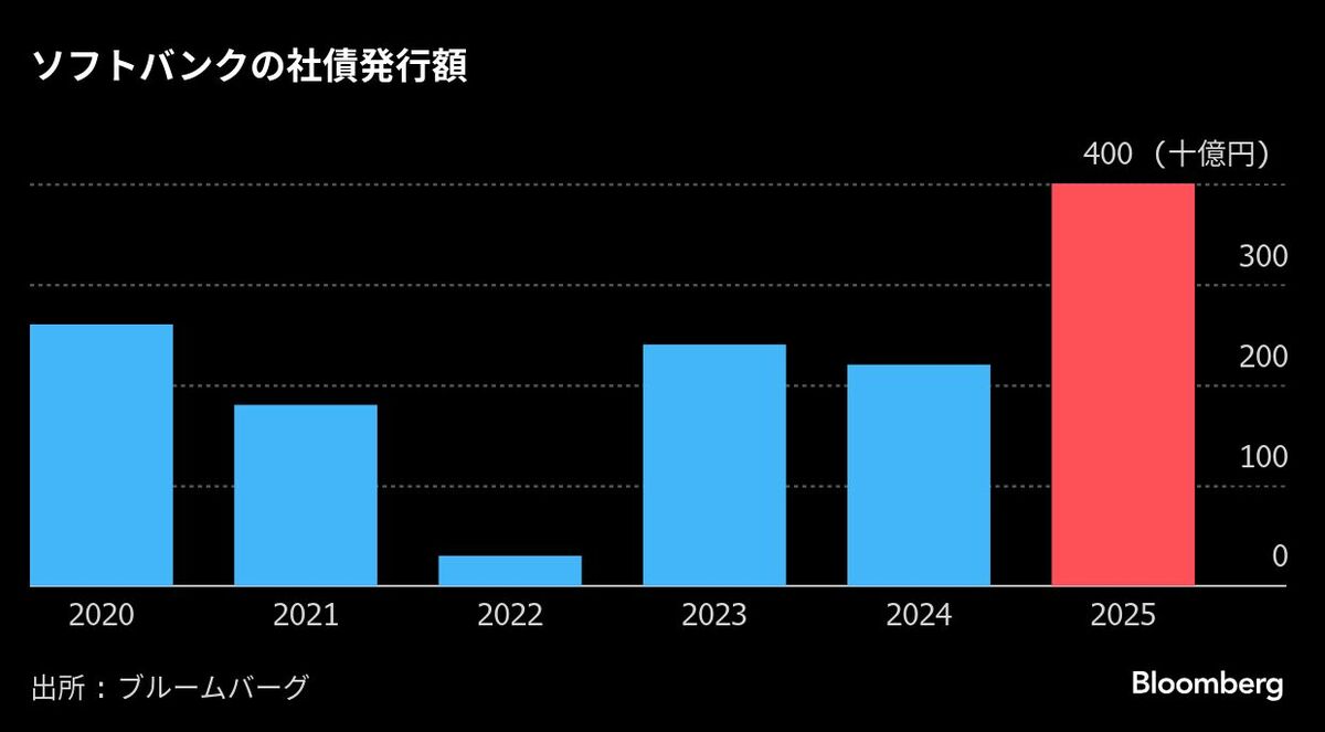 ソフトバンクが社債総額460億円を条件決定、今年の調達額は過去最高 フォトギャラリー | TBS CROSS DIG with Bloomberg