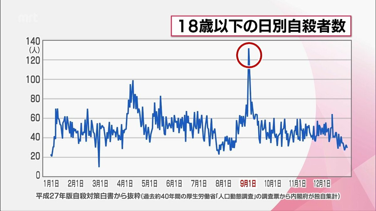 18歳以下の日別の自殺者数で突出して多いのが9月1日 夏休み明けに