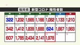 新型コロナ陽性（１１日）福岡県１９７８人、佐賀県３９７人　|　福岡のニュース｜RKB NEWS｜RKB毎日放送