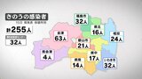 新型コロナ感染者数は255人 12日ぶり前週同曜日上回る(福島・15日発表)|TBS NEWS DIG