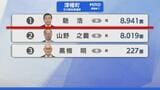 【選挙速報】石川県知事選挙 津幡町の開票状況(開票終了)　|　石川県のニュース｜MRO北陸放送
