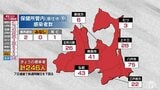 青森県 新たに246人新型コロナ感染 7日連続で前週同曜日下回る 新規クラスター4件 4日 | 青森のニュース│ATV NEWS│青森テレビ