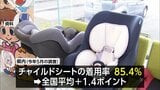 宮崎県内のチャイルドシート着用率は85.4%　全国平均を上回り過去最高に|TBS NEWS DIG