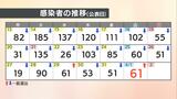 愛媛県 新型コロナ 新規感染者数は61人　確保病床使用率5％|TBS NEWS DIG