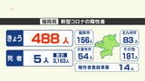 【新型コロナ感染者数：７日発表】福岡４８８人、佐賀１１８人が陽性　|　福岡のニュース｜RKB NEWS｜RKB毎日放送