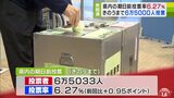 20日までの期日前投票率は6.27% 前回を0.95ポイント上回る 青森県【衆議院議員総選挙2024】 | 青森のニュース│ATV NEWS│青森テレビ