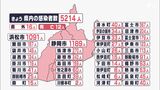 【新型コロナ】 新たに5214人感染 前週比約2000人減 3日連続で前 週を下回る 12人死亡(静岡県)8/27分|TBS NEWS DIG