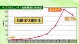 インフルエンザ警報は青森県内全域で継続　患者数は8週ぶり減少も依然高水準　|　青森のニュース│ATV NEWS│青森テレビ