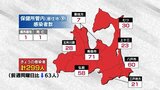 青森県 新型コロナ 新たに299人感染 1人死亡 15日 | 青森のニュース│ATV NEWS│青森テレビ