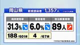 【17日の新型コロナ】岡山県で1357人、香川県で600人が新たに感染 | 岡山・香川のニュース | 天気 | RSK山陽放送
