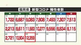 福岡県で新型コロナ１万２３５９人陽性、佐賀県は２２８５人陽性（２８日発表）　|　福岡のニュース｜RKB NEWS｜RKB毎日放送