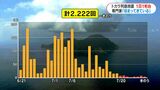トカラ列島 8日連続で1日あたりの地震1桁と収束か 地震の専門家「またいつ活発になるか分からないので備えて」 鹿児島|TBS NEWS DIG