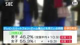 信州の小学生はテレビやスマホをあまり見ない?・一日「2時間未満」の割合が全国トップ 長野|TBS NEWS DIG