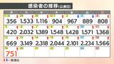 【速報値】新型コロナ 愛媛県内で新たに751人感染確認 先週の月曜より82人増加 | 愛媛のニュース - Nスタえひめ|あいテレビは6チャンネル