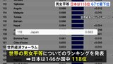 日本は146か国中118位　世界経済フォーラムが世界の男女平等についてのランキング発表|TBS NEWS DIG