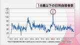 18歳以下の日別の自殺者数で突出して多いのが9月1日 夏休み明けに増える子どもの自殺の背景と予防の取り組み | MRTニュース | MRT宮崎放送