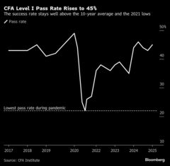 ＣＦＡ証券アナリスト試験、レベル１合格率が上昇－詳細な成績通知| TBS CROSS DIG with Bloomberg